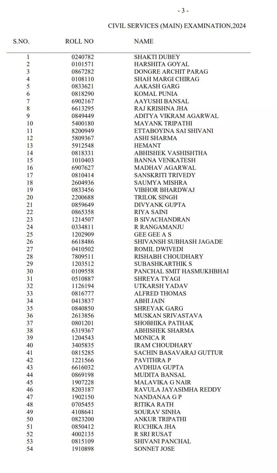 UPSC Result 2024 : छत्तीसगढ़ की लड़कियों का जलवा, शची को 64वां रैंक, पूर्वा को मिला 65वां रैंक, मानसी, अर्पण और केशव ने भी मारी बाजी, ऐसे चेक करें रिजल्ट…